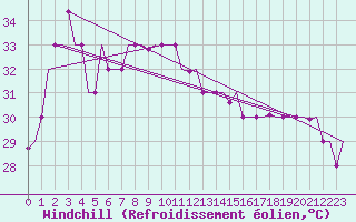 Courbe du refroidissement olien pour Don Muang