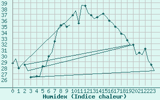 Courbe de l'humidex pour Catania / Fontanarossa