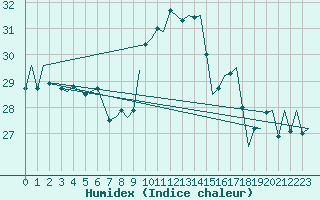 Courbe de l'humidex pour Gibraltar (UK)