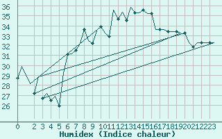Courbe de l'humidex pour Palermo / Punta Raisi