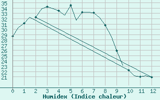 Courbe de l'humidex pour Mount Isa Amo