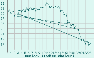 Courbe de l'humidex pour Reus (Esp)