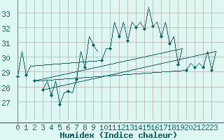 Courbe de l'humidex pour San Sebastian (Esp)