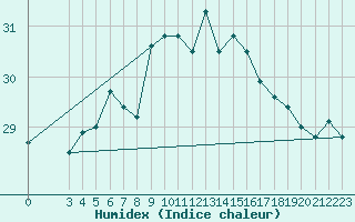 Courbe de l'humidex pour Famagusta Ammocho