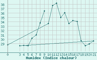 Courbe de l'humidex pour Bar