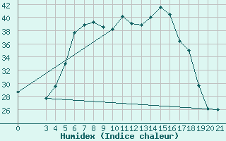 Courbe de l'humidex pour Bar