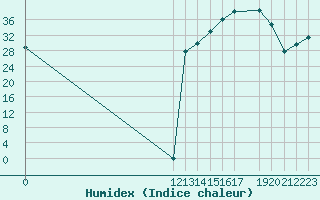 Courbe de l'humidex pour Coban