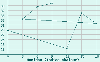 Courbe de l'humidex pour Islamabad Airport