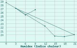 Courbe de l'humidex pour Kizljar