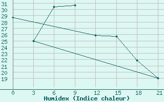 Courbe de l'humidex pour Kherson