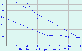 Courbe de tempratures pour Maumere / Wai Oti