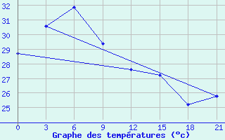 Courbe de tempratures pour Maumere / Wai Oti