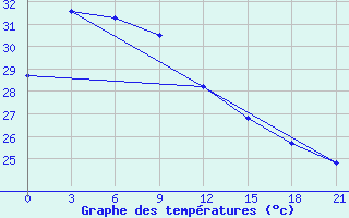 Courbe de tempratures pour Ujang Pandang