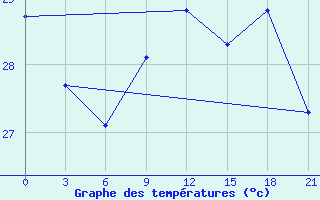 Courbe de tempratures pour Arzew