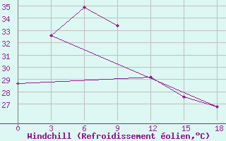 Courbe du refroidissement olien pour Tanjung Selor