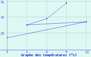 Courbe de tempratures pour Puttalam