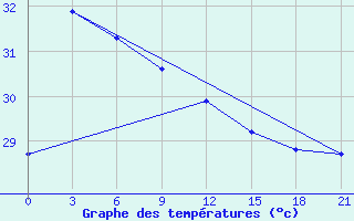 Courbe de tempratures pour Ca Mau