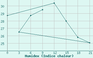 Courbe de l'humidex pour Port Said / El Gamil