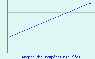 Courbe de tempratures pour Natal