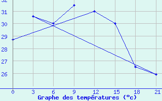 Courbe de tempratures pour Badalgachhi