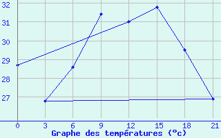 Courbe de tempratures pour Palagruza