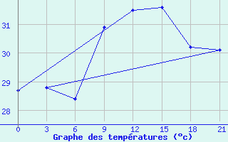 Courbe de tempratures pour Mahdia