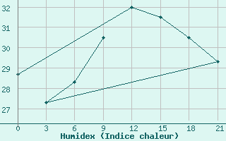 Courbe de l'humidex pour Nalut