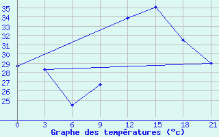 Courbe de tempratures pour Natitingou