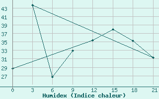 Courbe de l'humidex pour Logrono (Esp)