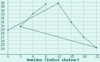 Courbe de l'humidex pour Celno-Versiny