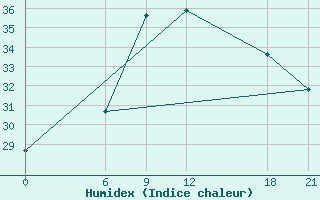 Courbe de l'humidex pour El Khoms