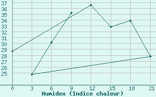 Courbe de l'humidex pour Veliko Gradiste