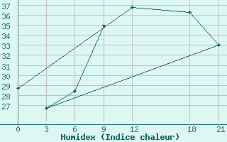 Courbe de l'humidex pour Milan (It)