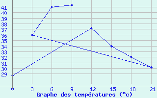 Courbe de tempratures pour Tha Tum