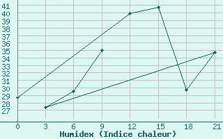 Courbe de l'humidex pour Jalo