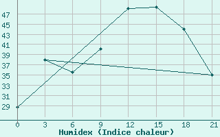 Courbe de l'humidex pour Kebili