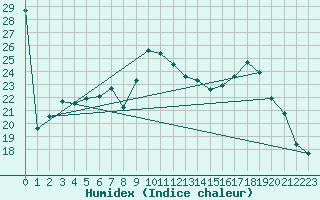 Courbe de l'humidex pour Cap de la Hve (76)