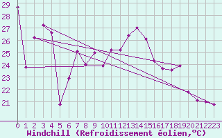 Courbe du refroidissement olien pour Ile Rousse (2B)