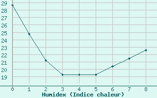 Courbe de l'humidex pour South Bend, South Bend Regional Airport