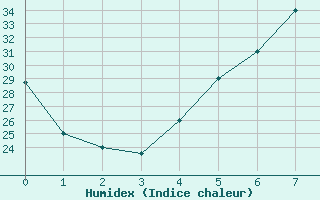 Courbe de l'humidex pour Guriat