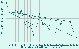 Courbe de l'humidex pour Saint-Michel-Mont-Mercure (85)