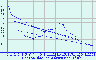 Courbe de tempratures pour Dax (40)