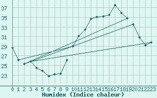 Courbe de l'humidex pour Orschwiller (67)