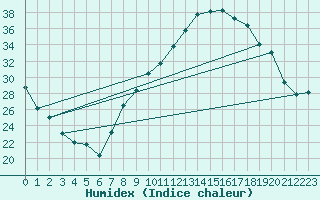 Courbe de l'humidex pour Orange (84)