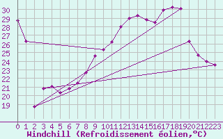 Courbe du refroidissement olien pour Villacoublay (78)