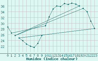 Courbe de l'humidex pour Brive-Laroche (19)