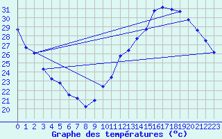 Courbe de tempratures pour Jan (Esp)