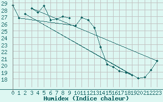 Courbe de l'humidex pour Cape Moreton