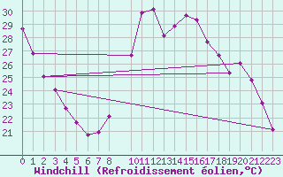 Courbe du refroidissement olien pour Ayamonte