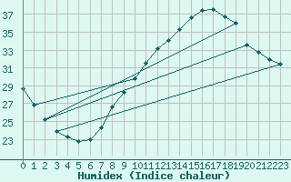 Courbe de l'humidex pour Lerida (Esp)